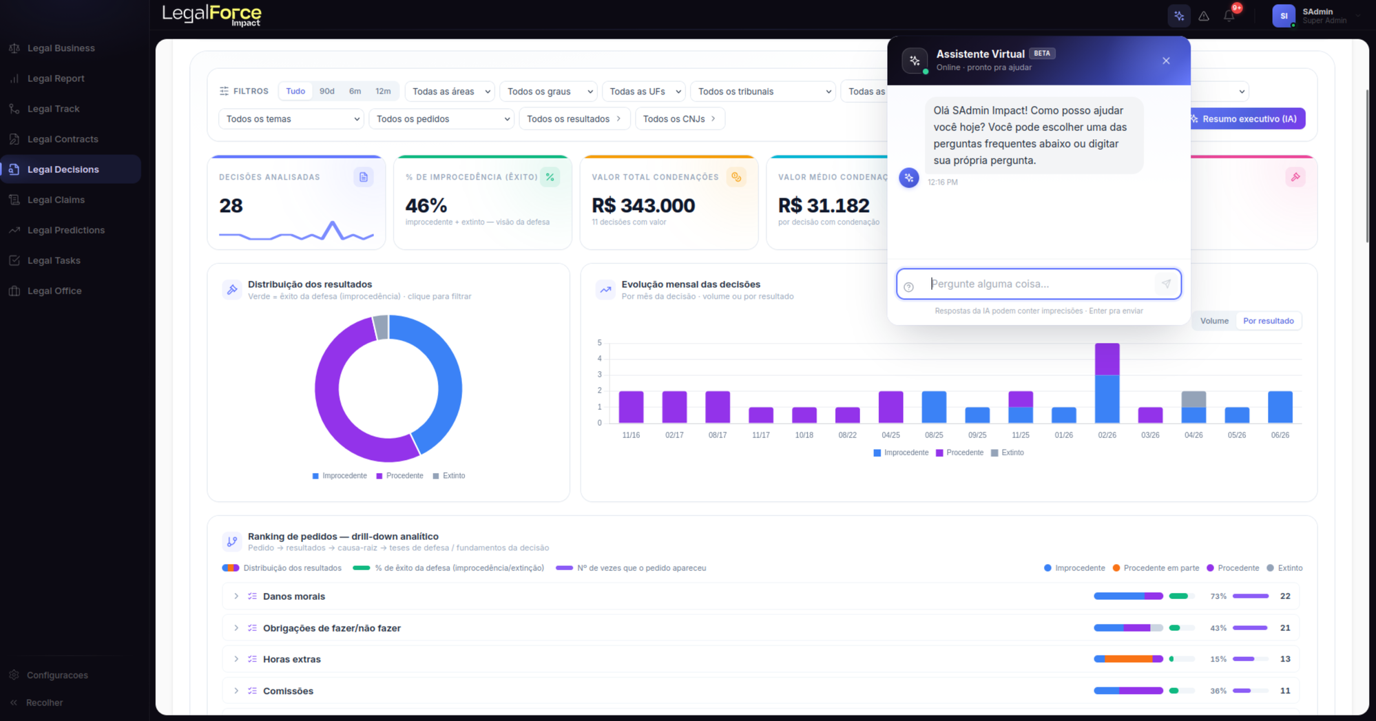 Dashboard do LegalForce: análise de decisões com KPIs, gráficos e Assistente Virtual com IA